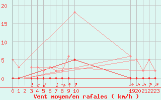 Courbe de la force du vent pour Connerr (72)