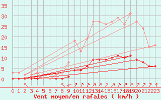 Courbe de la force du vent pour Luzinay (38)