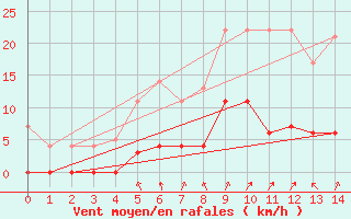 Courbe de la force du vent pour Aasele