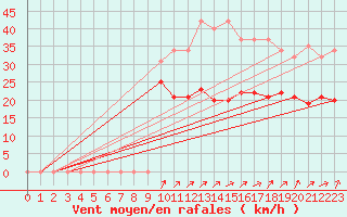 Courbe de la force du vent pour Bulson (08)