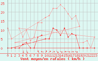 Courbe de la force du vent pour Aelvdalen