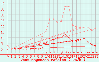 Courbe de la force du vent pour Nostang (56)