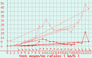 Courbe de la force du vent pour Lamballe (22)