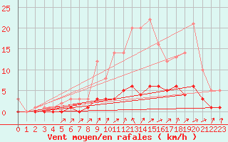 Courbe de la force du vent pour Fains-Veel (55)