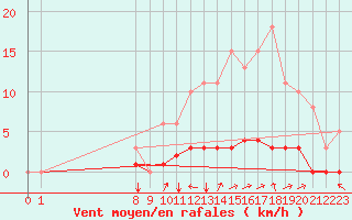 Courbe de la force du vent pour Doissat (24)