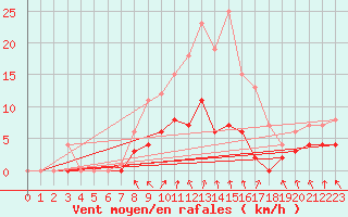 Courbe de la force du vent pour Norsjoe