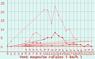 Courbe de la force du vent pour Fains-Veel (55)