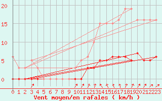 Courbe de la force du vent pour Cavalaire-sur-Mer (83)