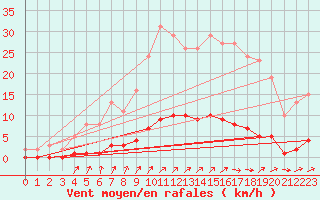 Courbe de la force du vent pour Rmering-ls-Puttelange (57)