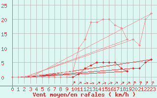 Courbe de la force du vent pour Auffargis (78)