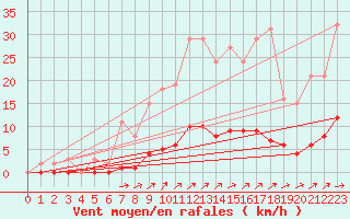 Courbe de la force du vent pour Cuxac-Cabards (11)