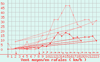 Courbe de la force du vent pour Agde (34)