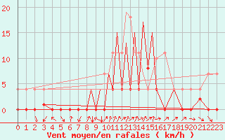 Courbe de la force du vent pour La Seo d