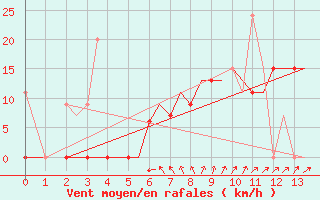 Courbe de la force du vent pour Alexandroupoli Airport