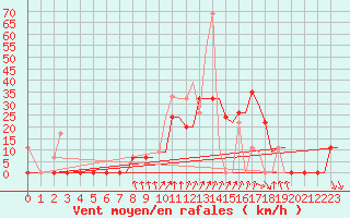Courbe de la force du vent pour Alexandroupoli Airport