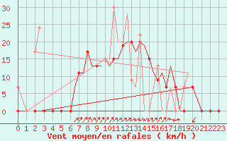 Courbe de la force du vent pour Alexandroupoli Airport