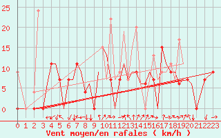 Courbe de la force du vent pour Chrysoupoli Airport
