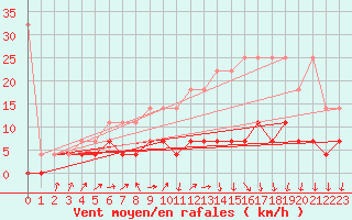 Courbe de la force du vent pour Retie (Be)