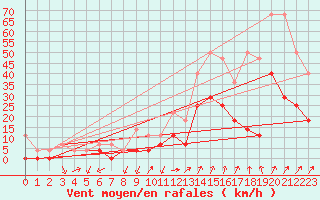 Courbe de la force du vent pour Fribourg (All)