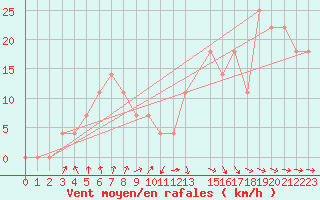 Courbe de la force du vent pour Beja