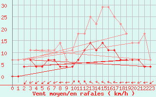 Courbe de la force du vent pour Malmo