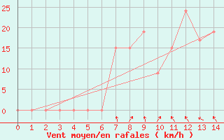 Courbe de la force du vent pour Nairobi / Wilson