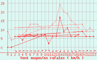 Courbe de la force du vent pour Perpignan (66)