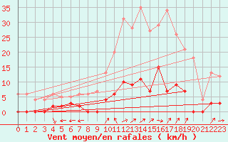 Courbe de la force du vent pour Chamonix-Mont-Blanc (74)