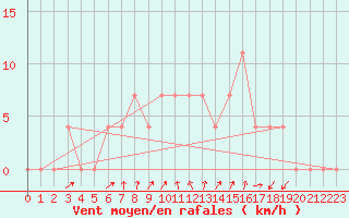 Courbe de la force du vent pour Paks