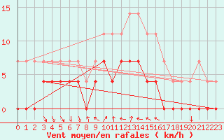 Courbe de la force du vent pour Salla Naruska