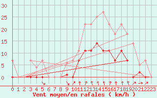 Courbe de la force du vent pour Elgoibar