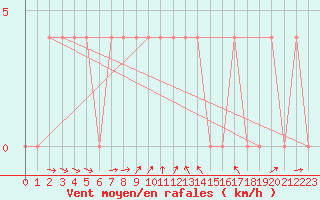 Courbe de la force du vent pour Saalbach
