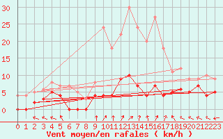 Courbe de la force du vent pour Sant Julia de Loria (And)