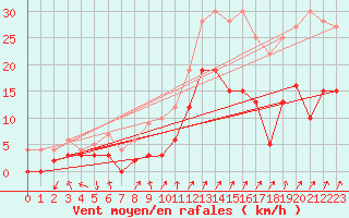 Courbe de la force du vent pour Epinal (88)