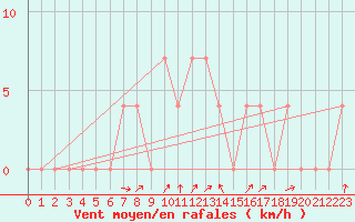 Courbe de la force du vent pour Jenbach