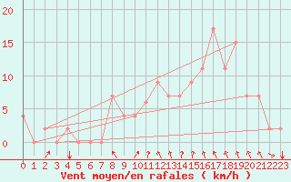 Courbe de la force du vent pour Bolzano