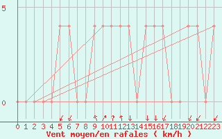 Courbe de la force du vent pour Dellach Im Drautal