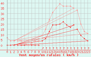 Courbe de la force du vent pour Montlimar (26)