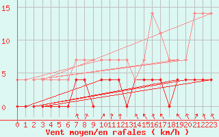 Courbe de la force du vent pour Kvarn