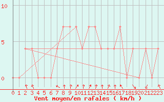 Courbe de la force du vent pour Leskovac