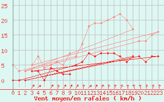 Courbe de la force du vent pour Trappes (78)