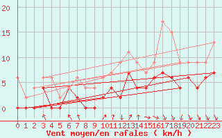 Courbe de la force du vent pour Portglenone