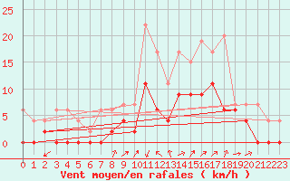 Courbe de la force du vent pour Grenoble/agglo Le Versoud (38)