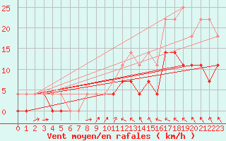 Courbe de la force du vent pour Floda