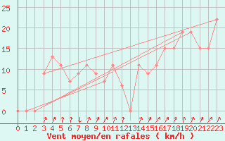 Courbe de la force du vent pour Paganella