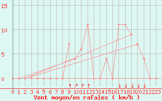 Courbe de la force du vent pour Paganella