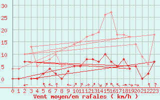 Courbe de la force du vent pour Montauban (82)