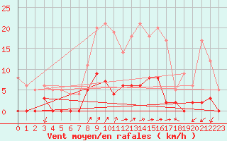 Courbe de la force du vent pour Besanon (25)