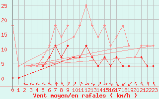 Courbe de la force du vent pour Melle (Be)
