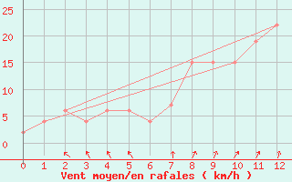 Courbe de la force du vent pour Vigna Di Valle